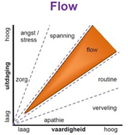 Flow geeft een gevoel dat alles vanzelf gaat.